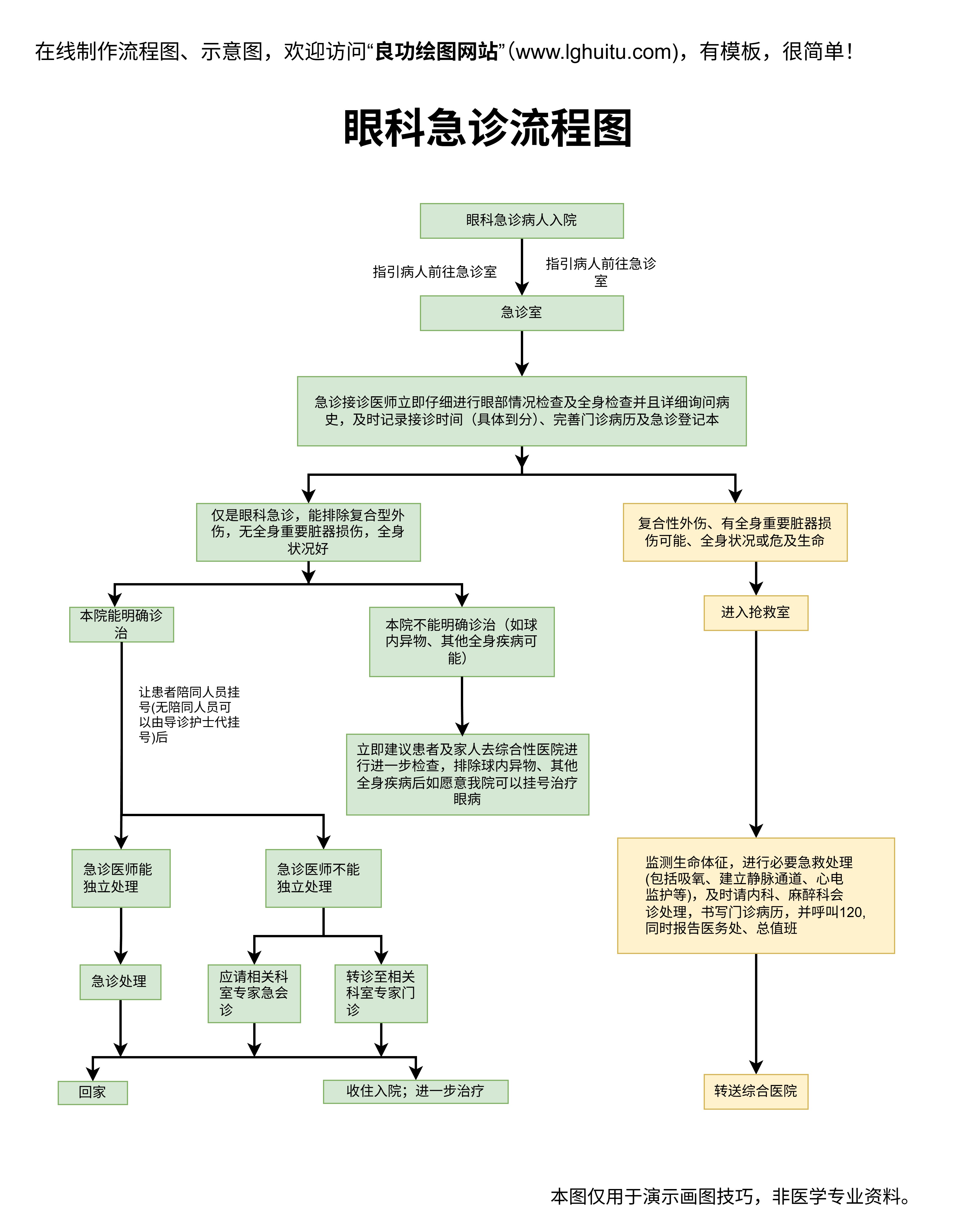 眼科急诊流程图
