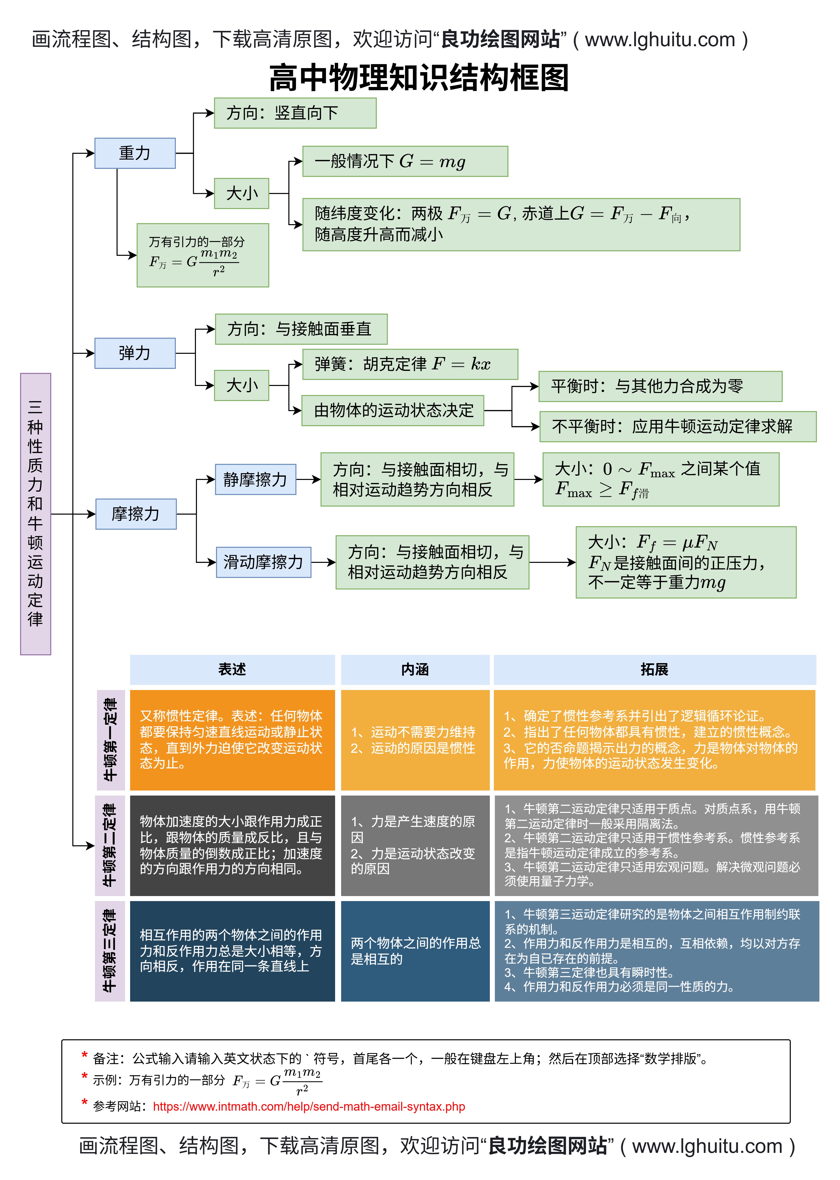知识结构框图