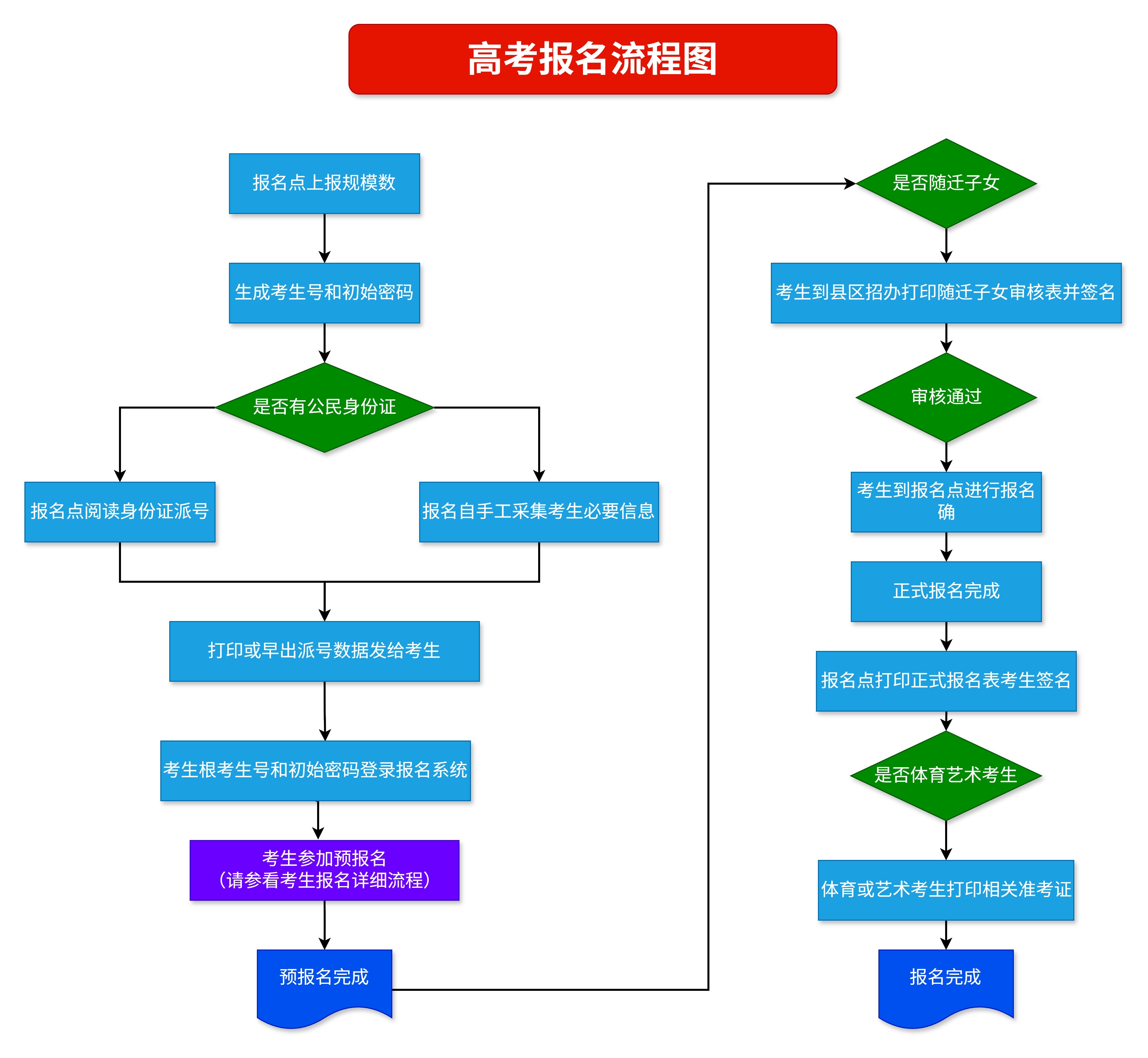 报名流程图
