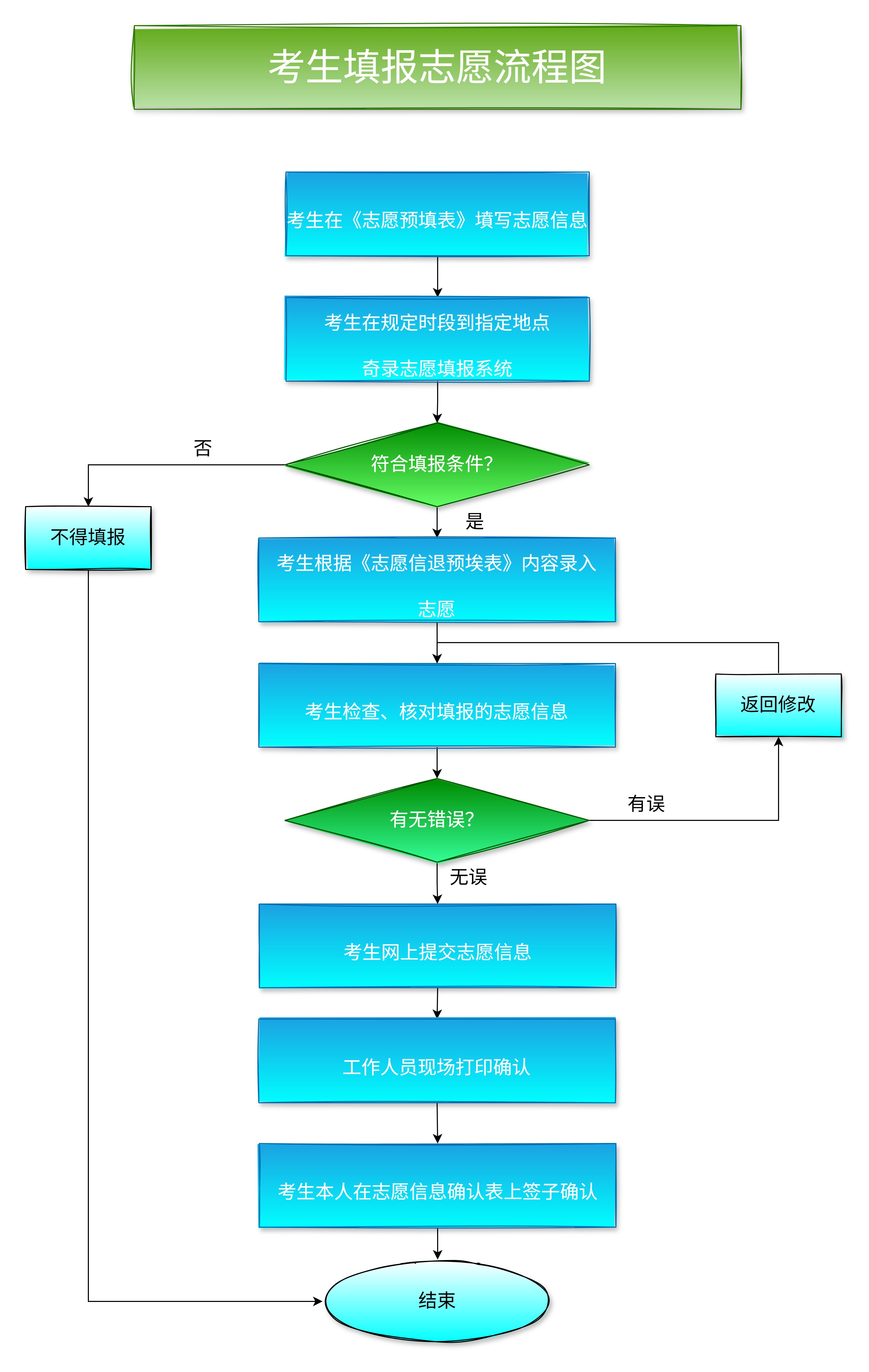 志愿填报流程图
