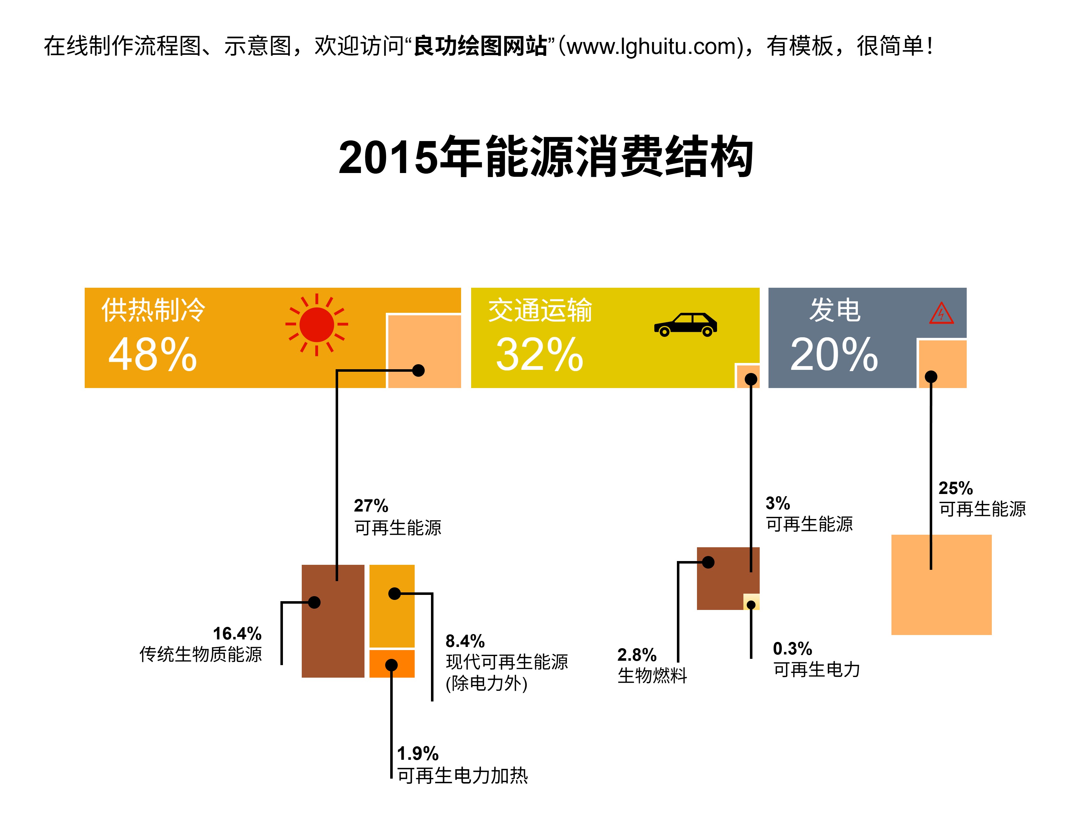 2015年能源消费结构
