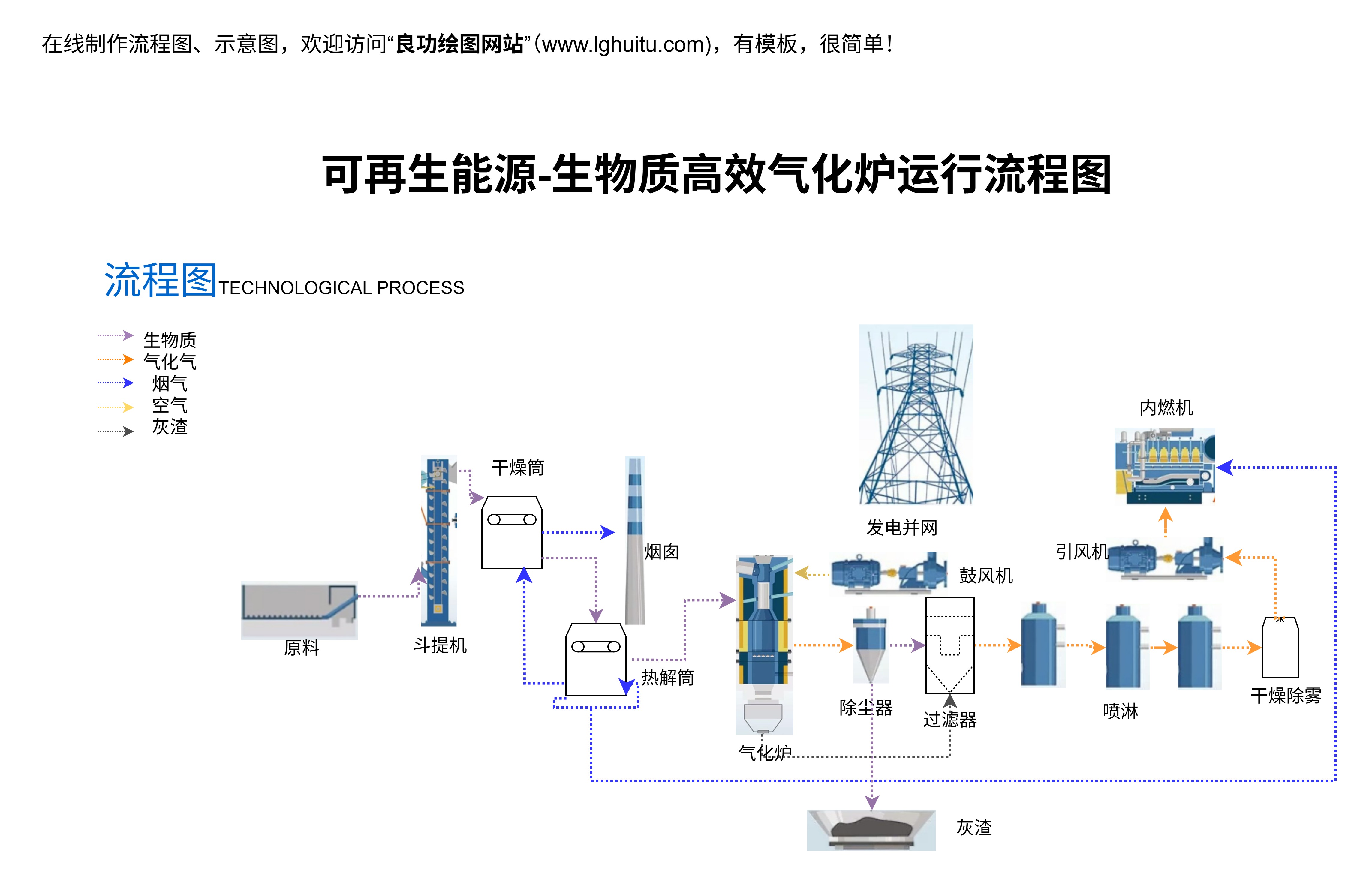 可再生能源-生物质高效气化炉运行流程图