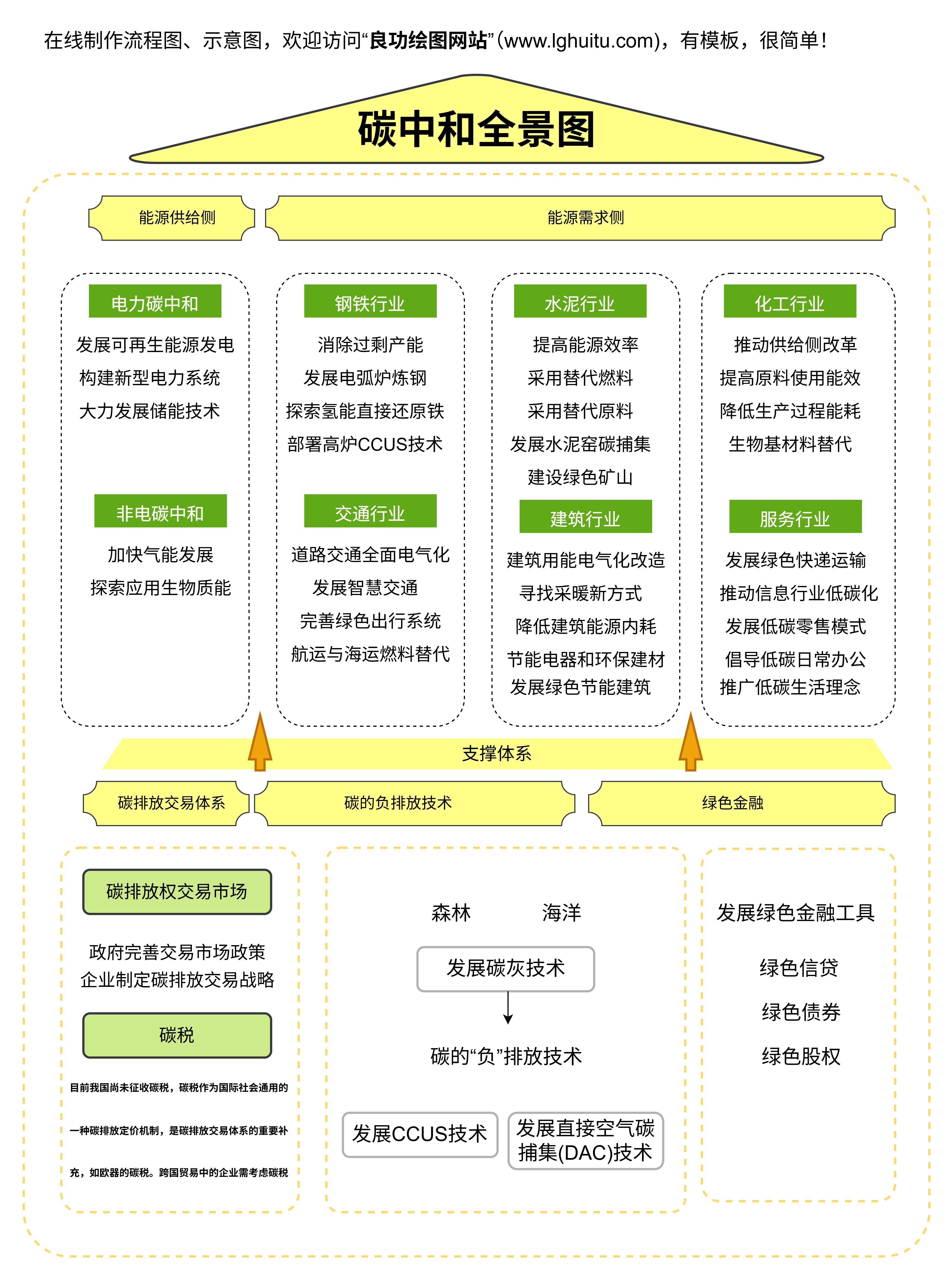 碳中和全景图