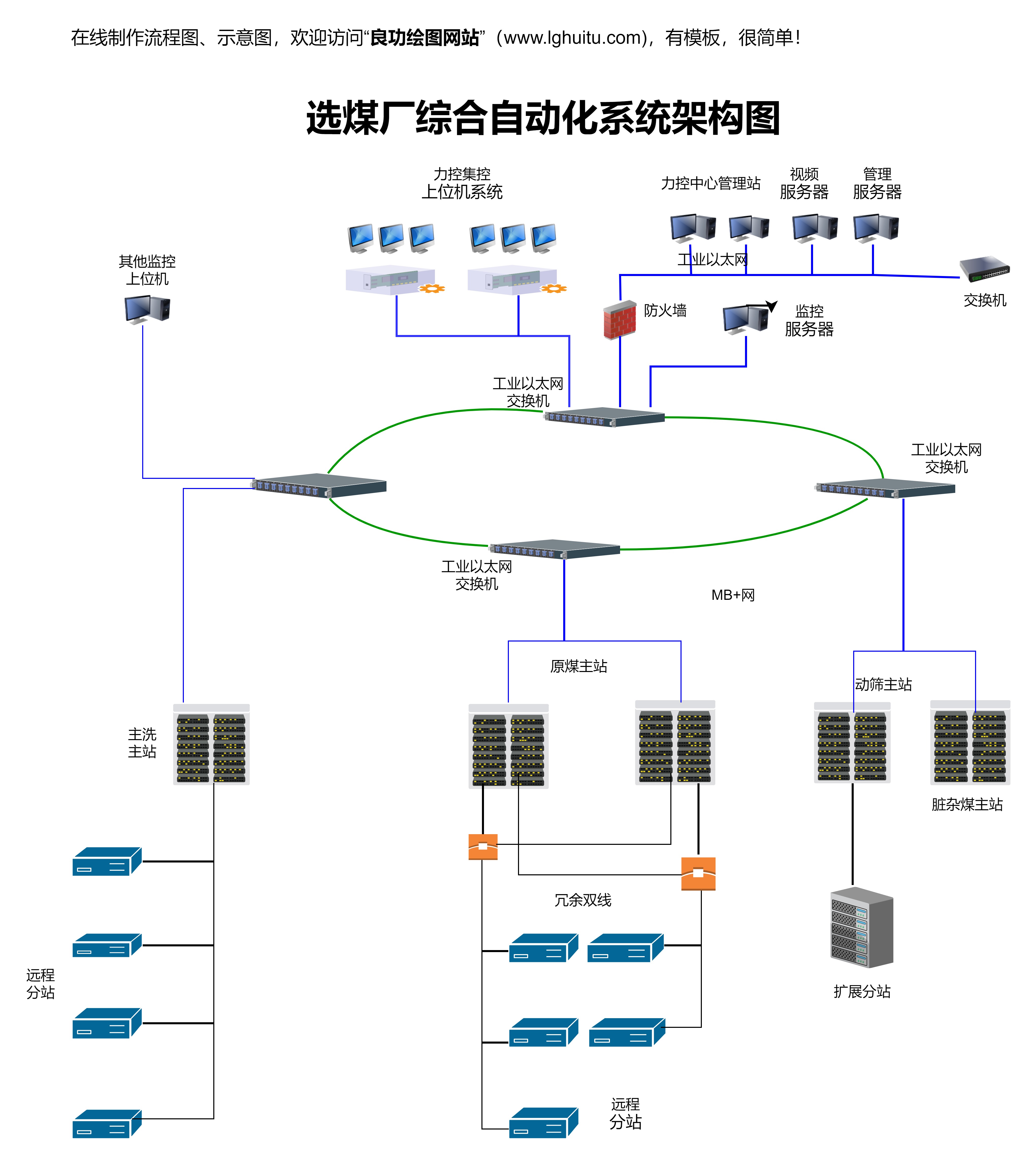 选煤厂综合自动化系统架构图