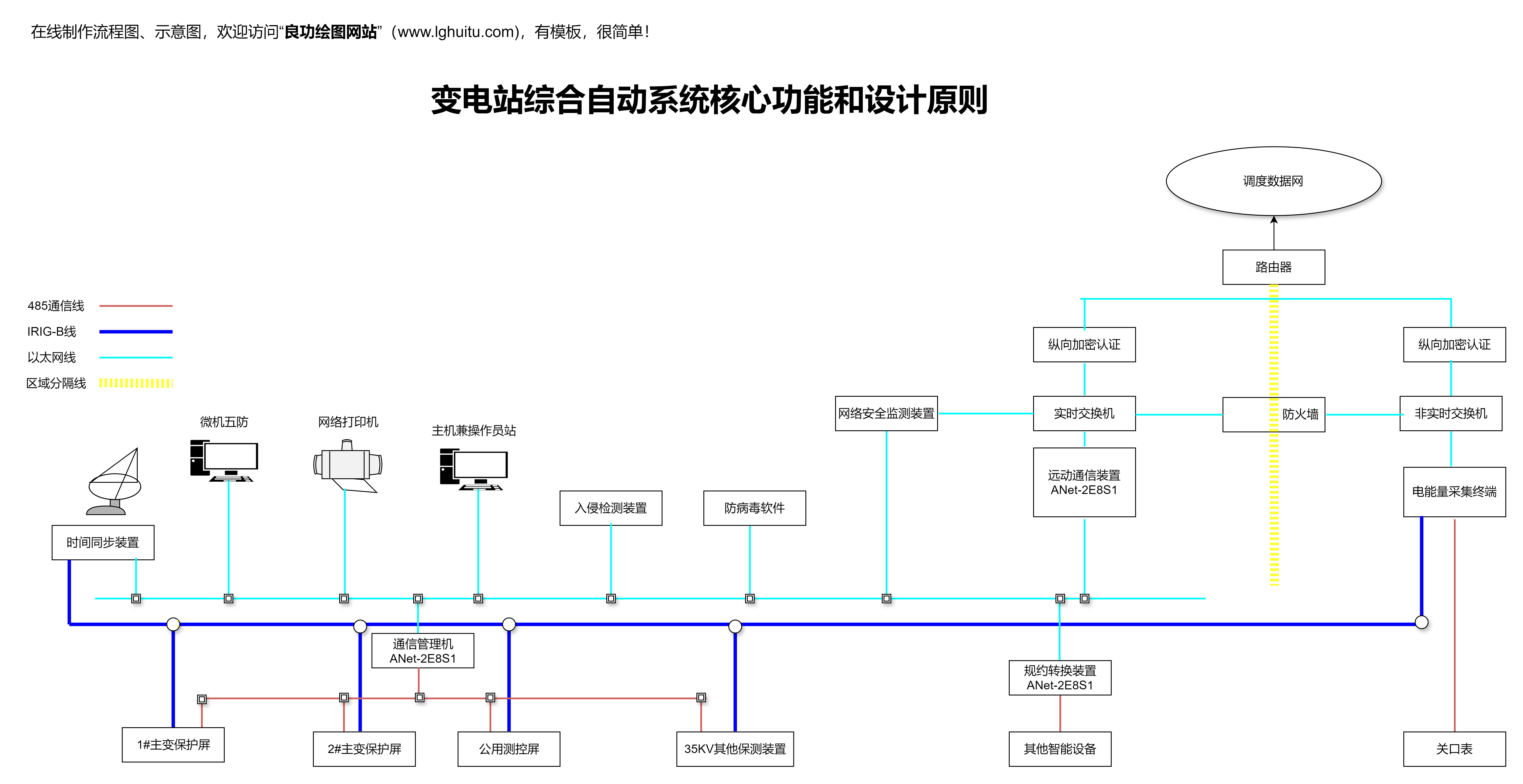 变电站综合自动系统核心功能和设计原则