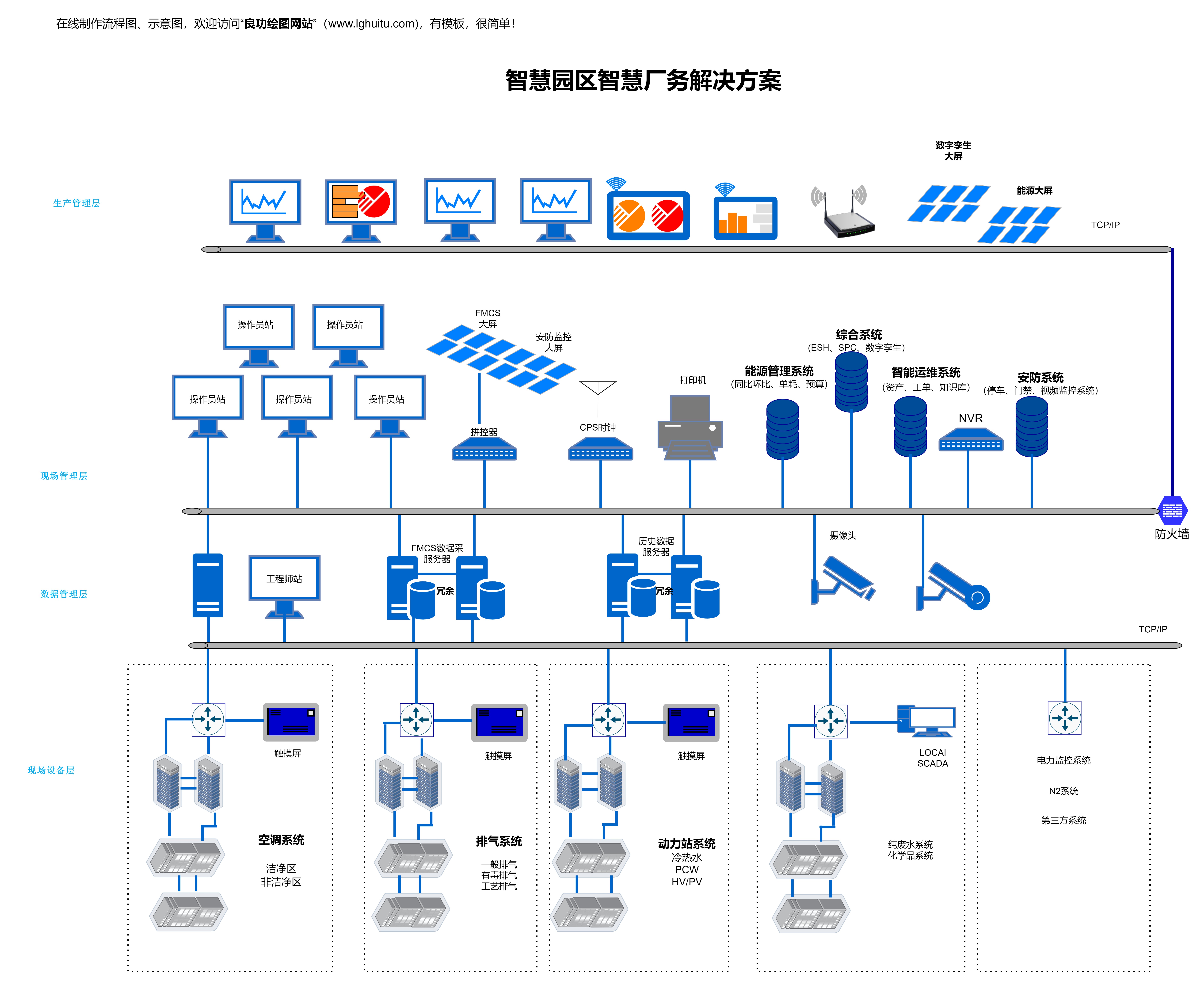 智慧园区智慧厂务解决方案