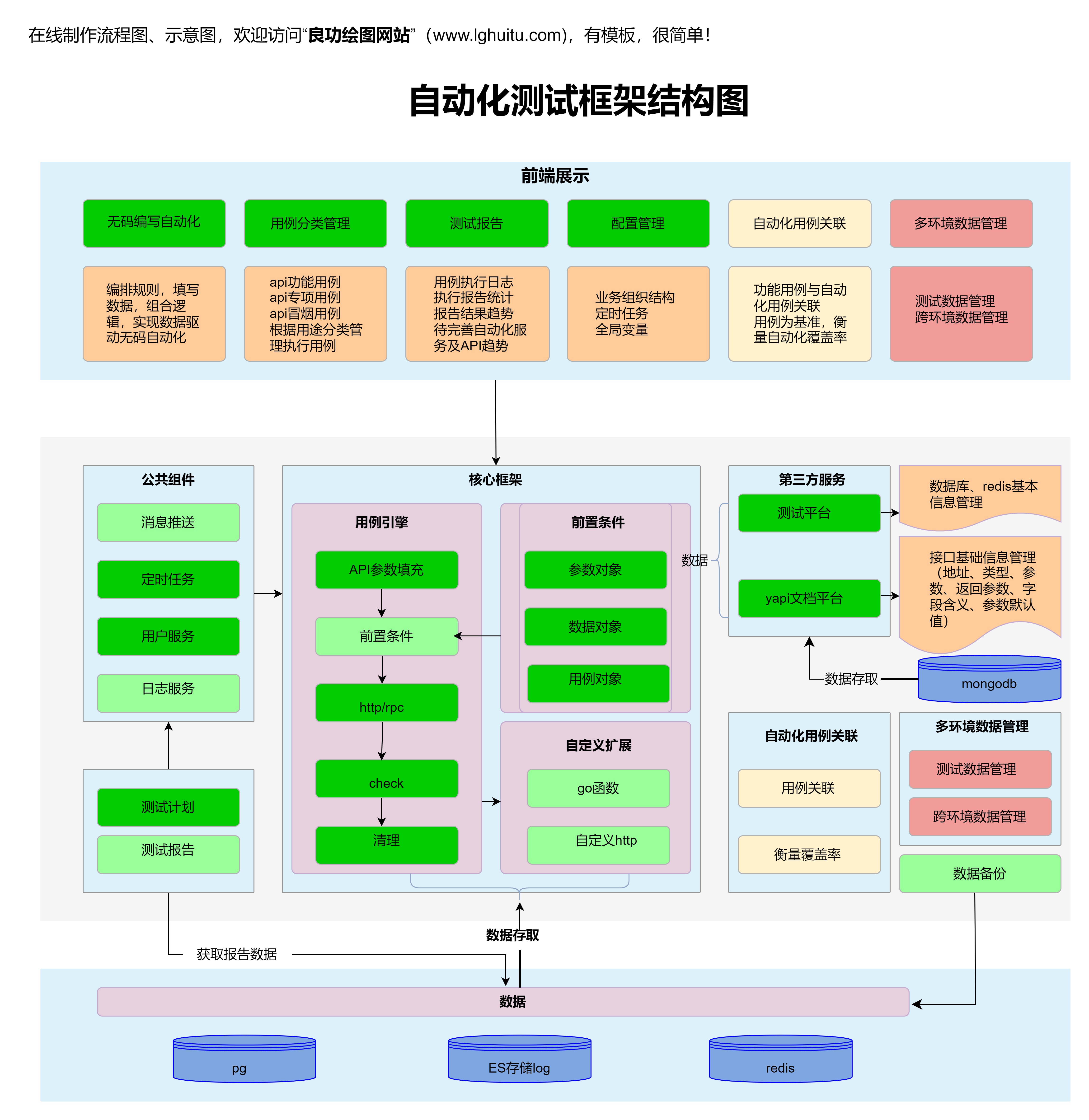 自动化测试框架结构图
