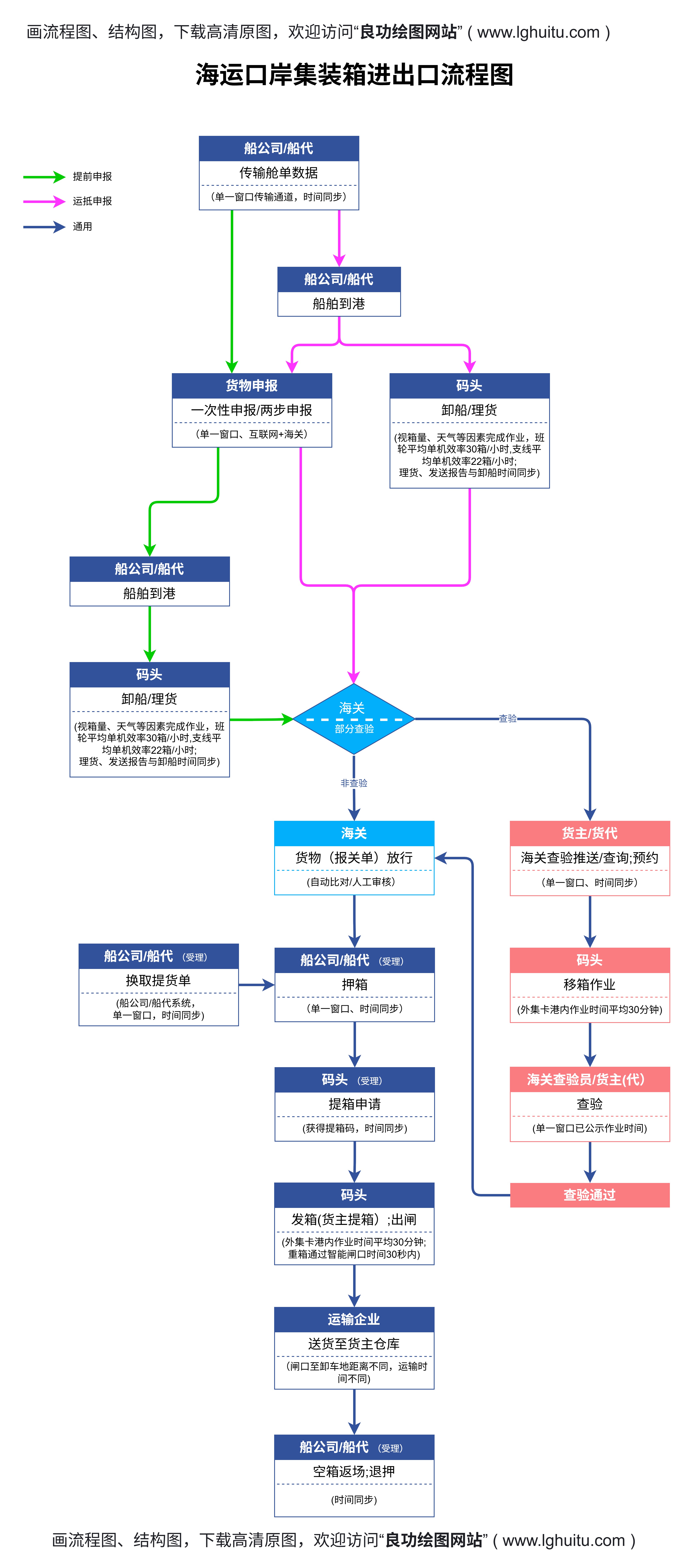 海运集装箱进出口流程图