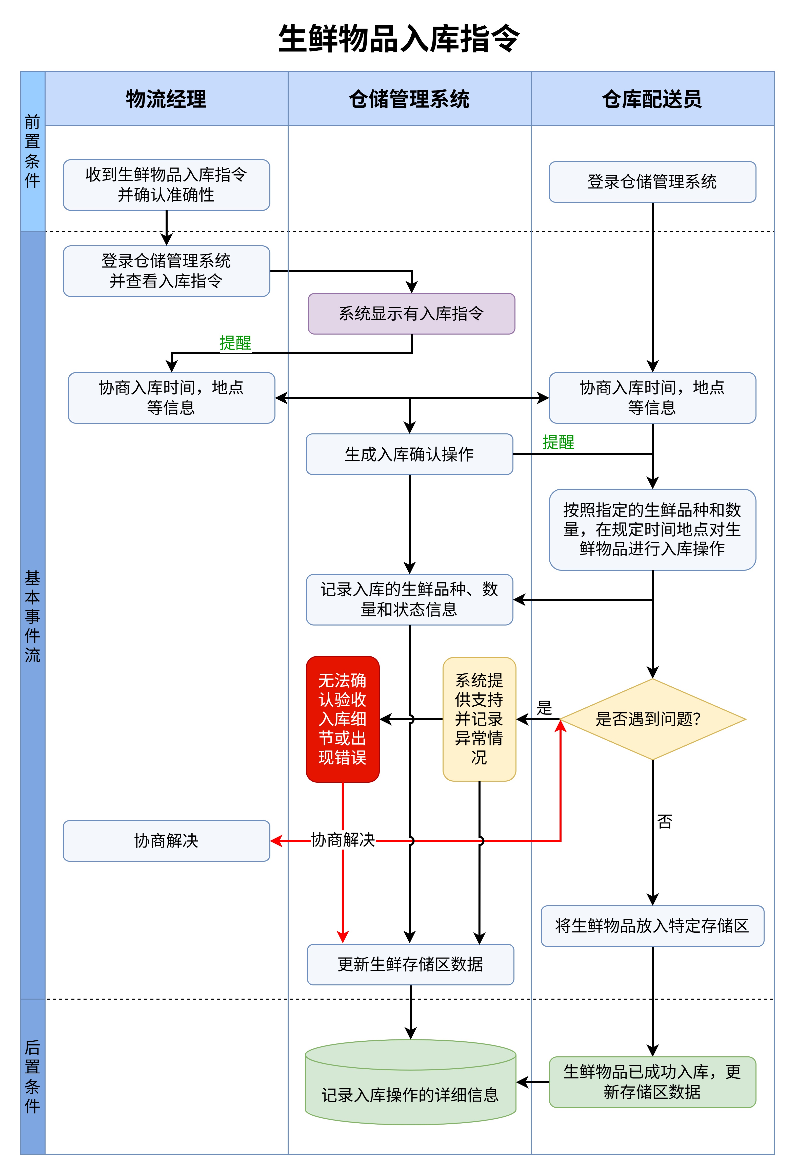 生鲜物品入库流程图