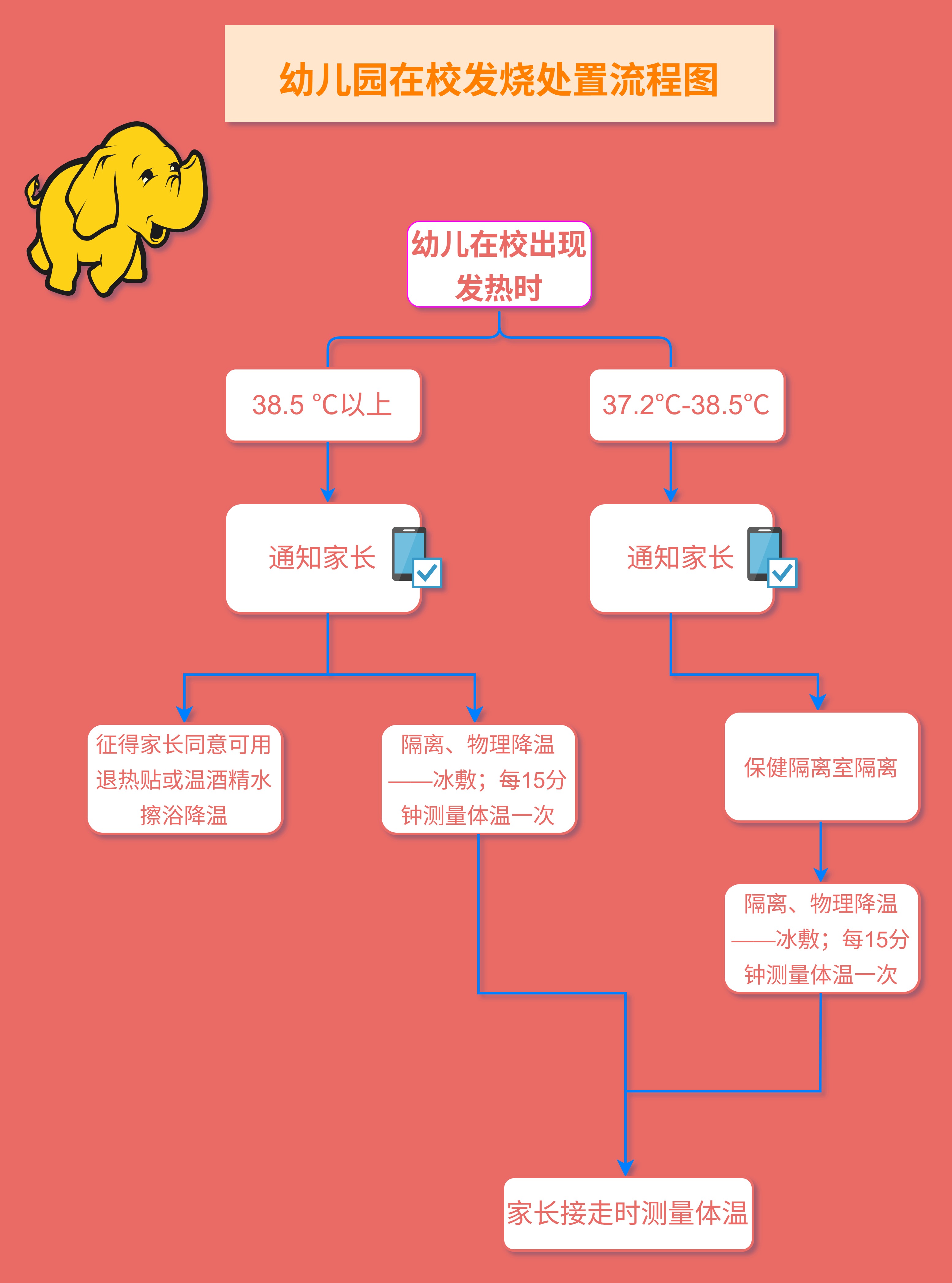 幼儿园工作流程图