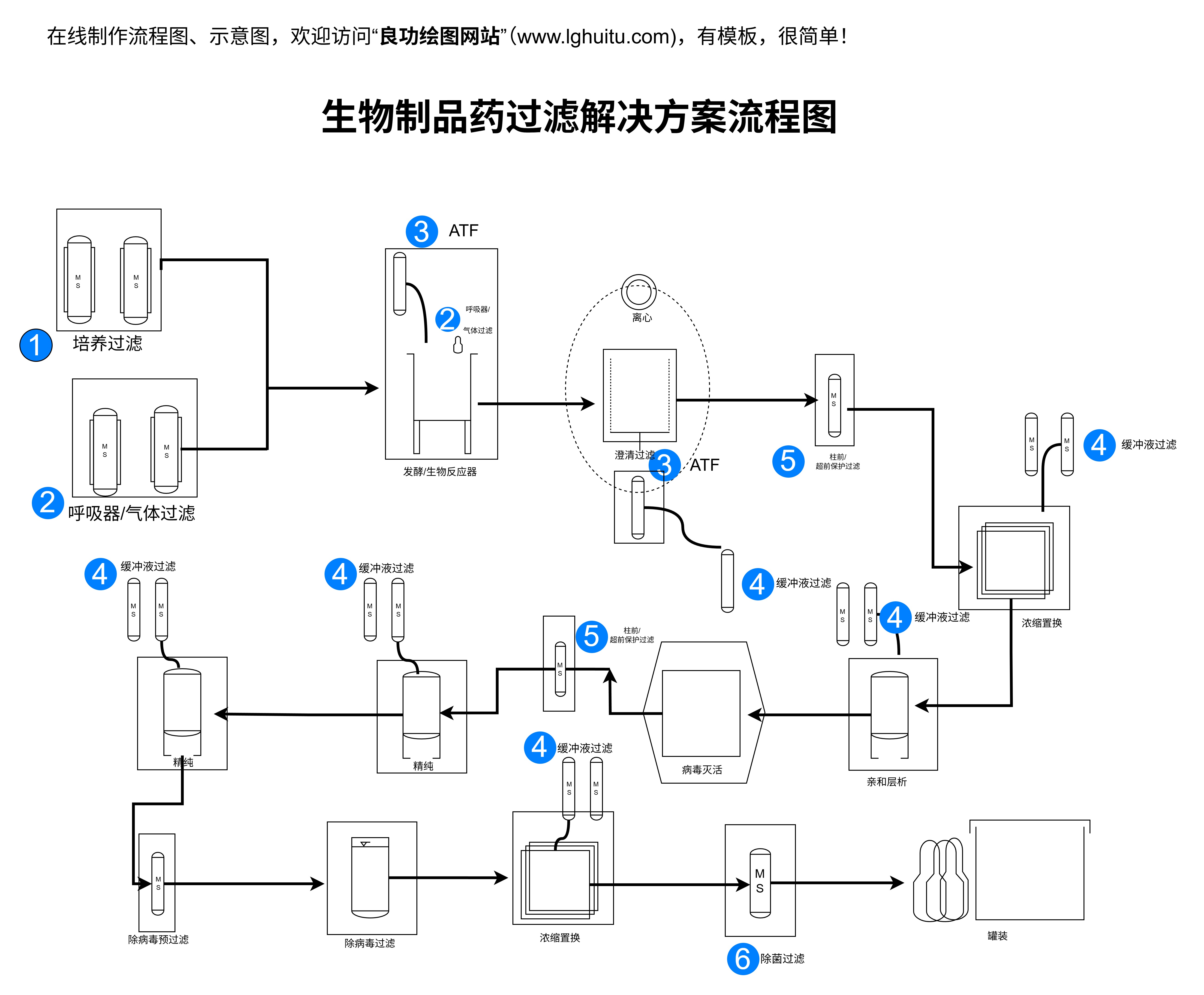 生物制品药过滤解决方案流程图