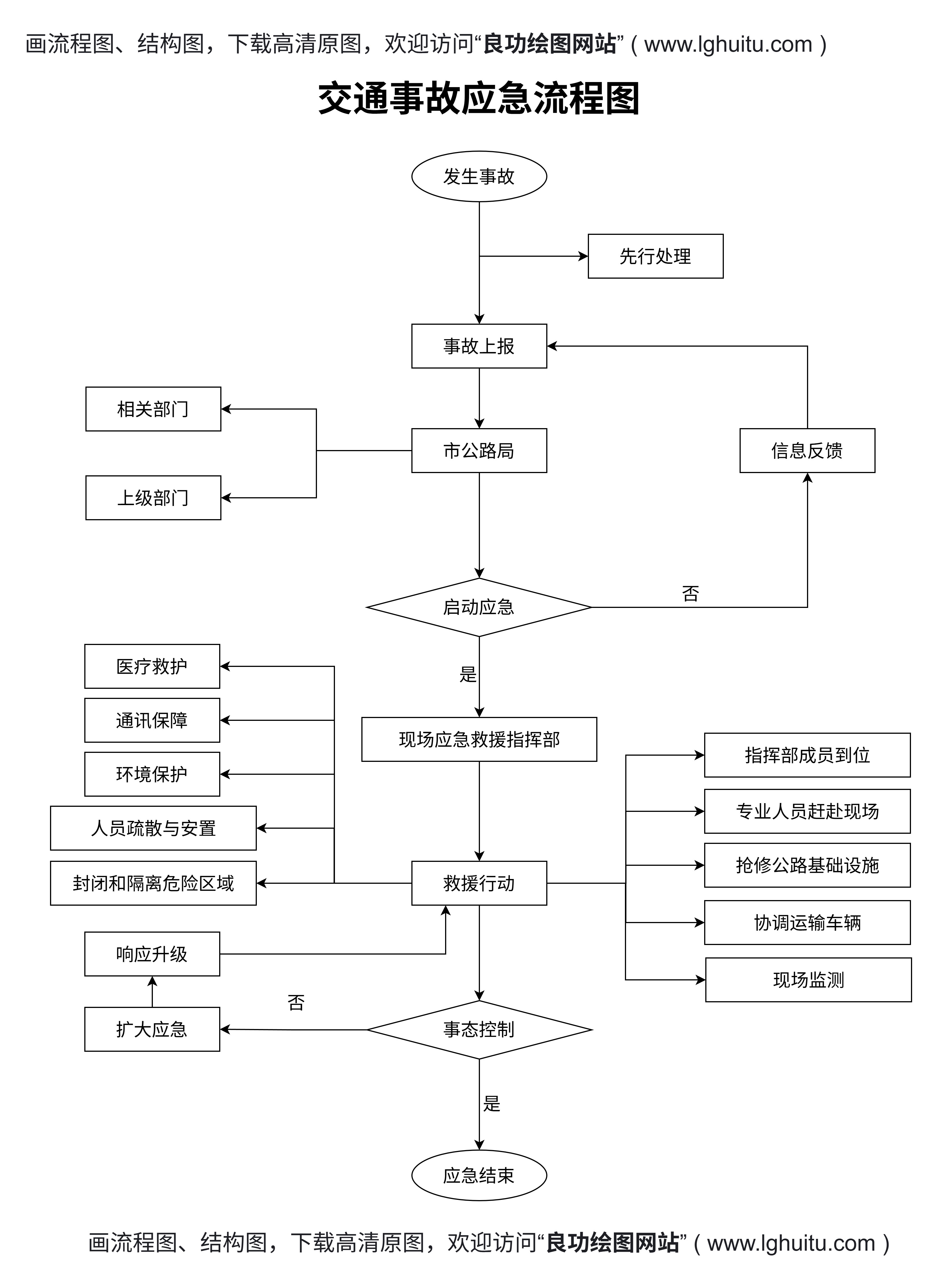 交通事故应急流程图